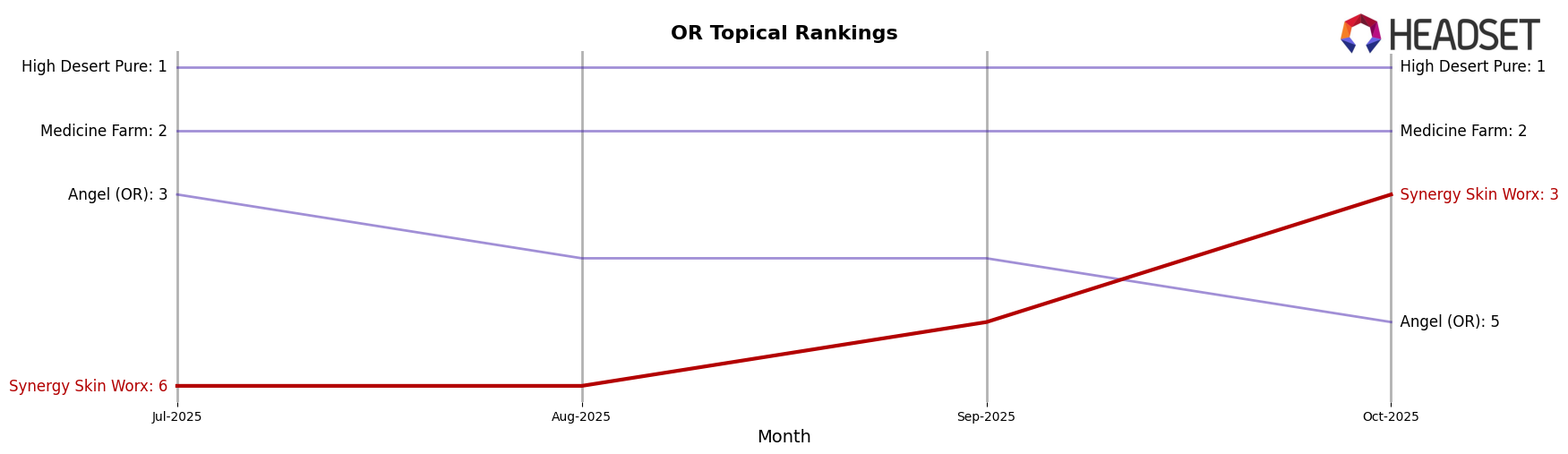 Synergy Skin Worx market ranking for OR Topical