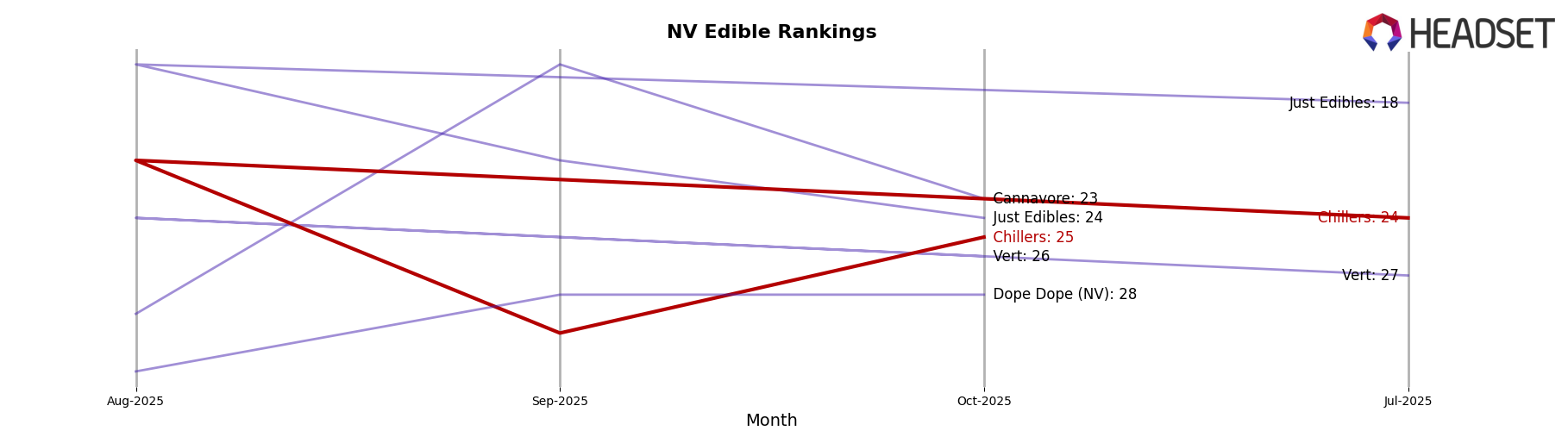 Chillers market ranking for NV Edible