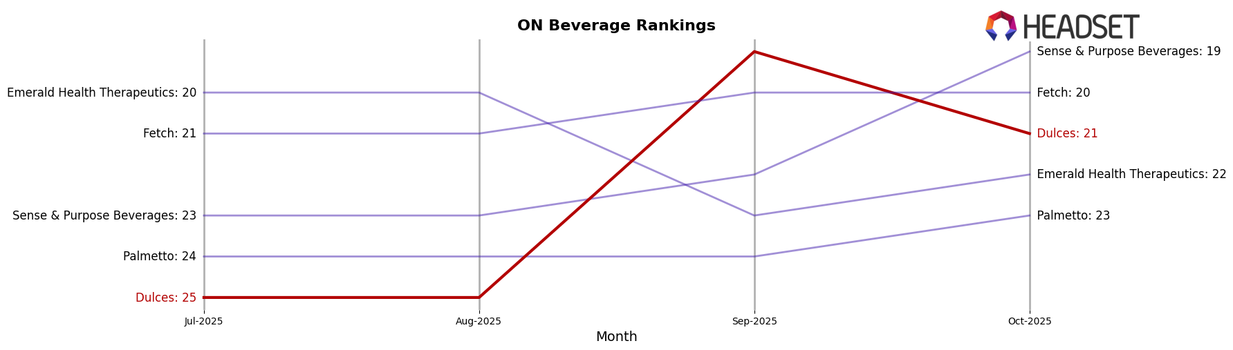 Dulces market ranking for ON Beverage