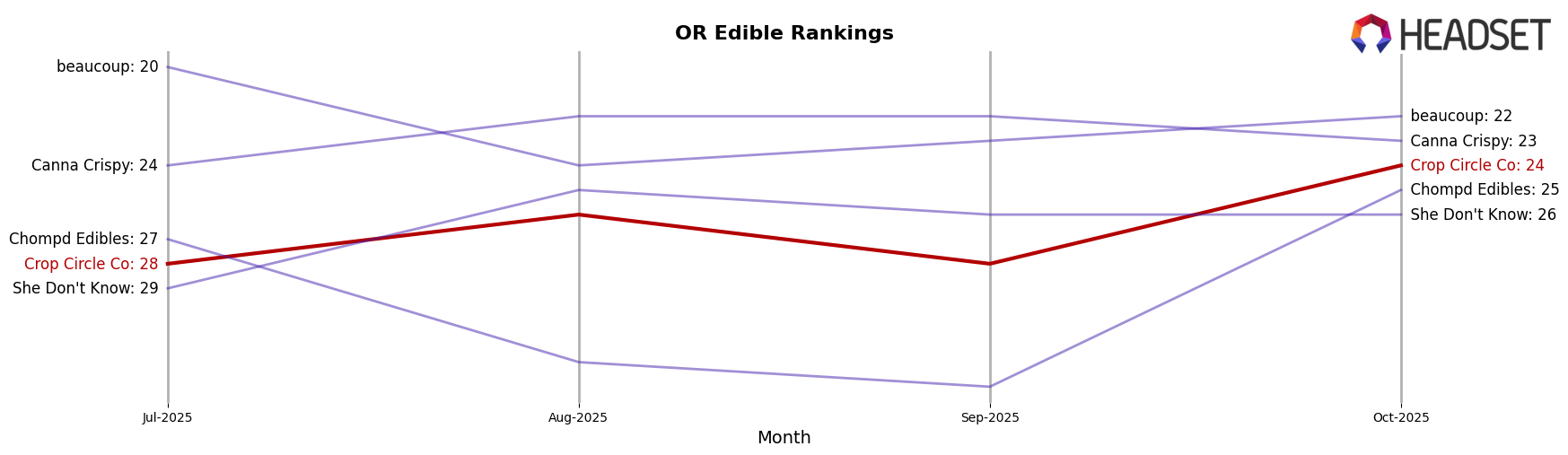 Crop Circle Co market ranking for OR Edible