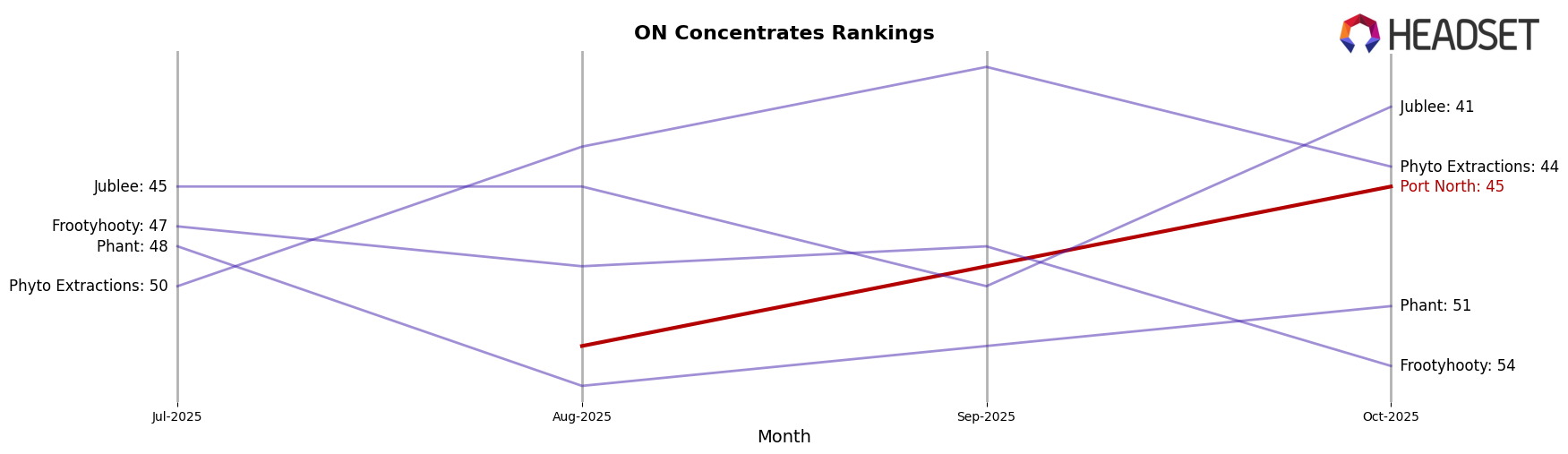 Port North market ranking for ON Concentrates