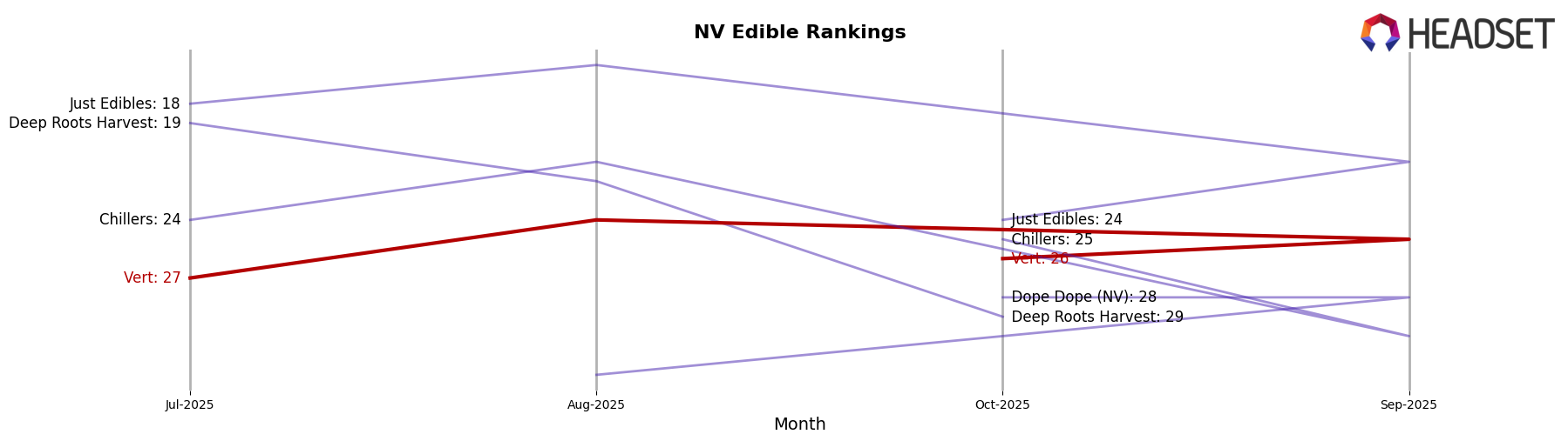 Vert market ranking for NV Edible