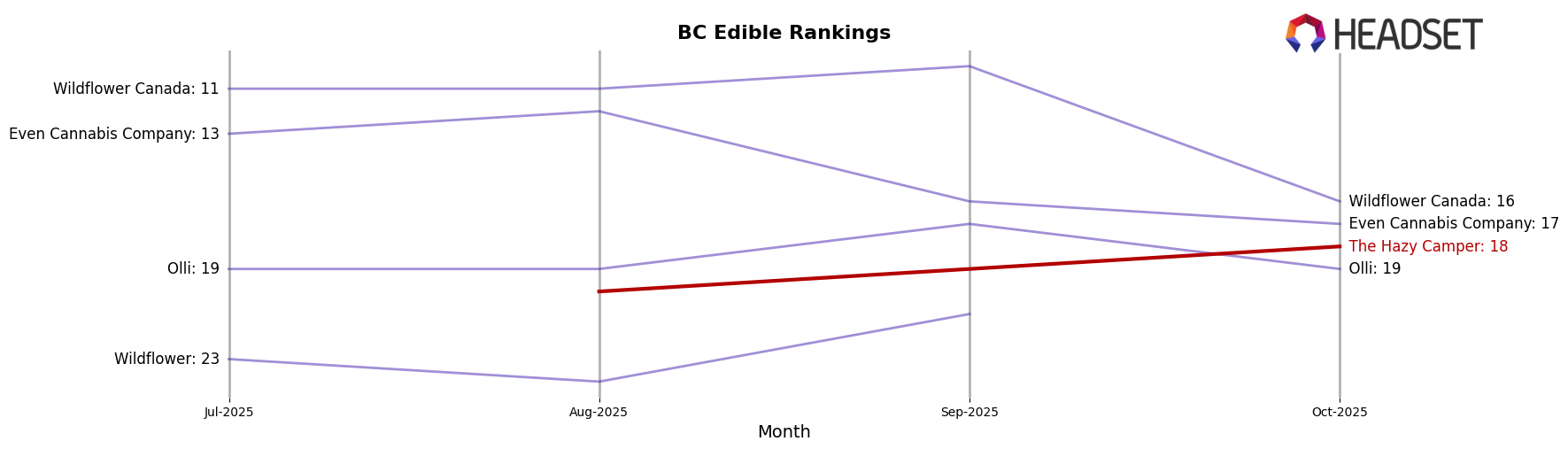 The Hazy Camper market ranking for BC Edible