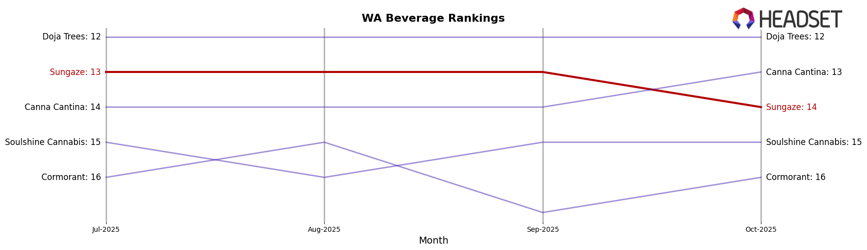 Sungaze market ranking for WA Beverage