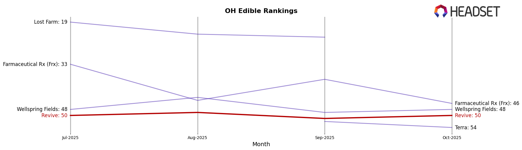 Revive market ranking for OH Edible