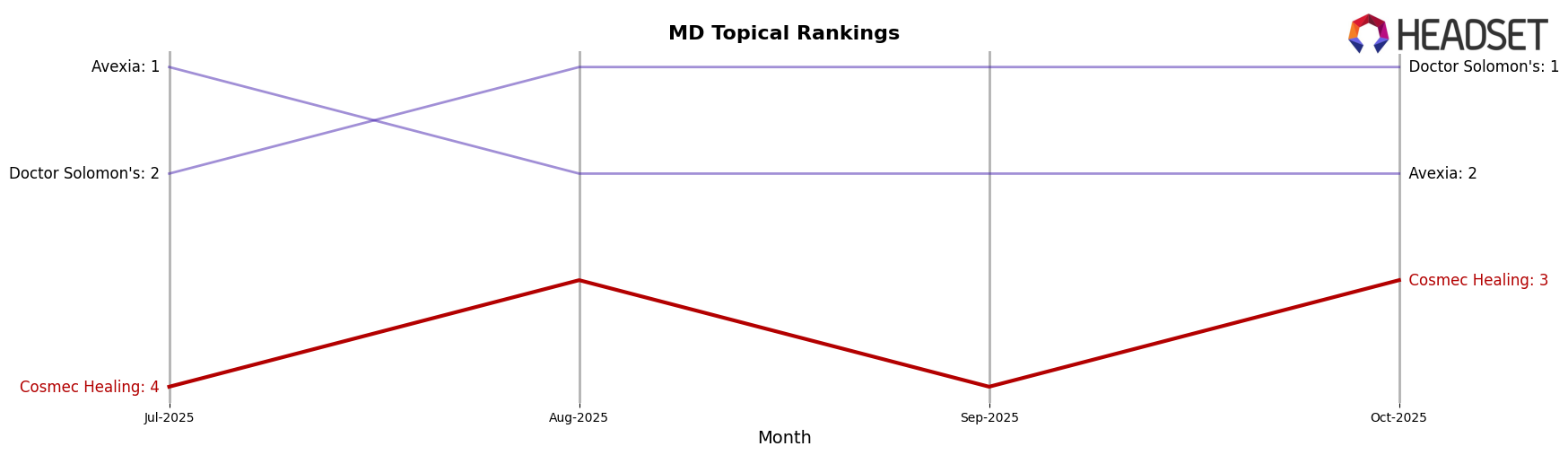 Cosmec Healing market ranking for MD Topical