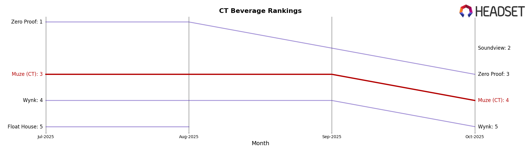 Muze (CT) market ranking for CT Beverage