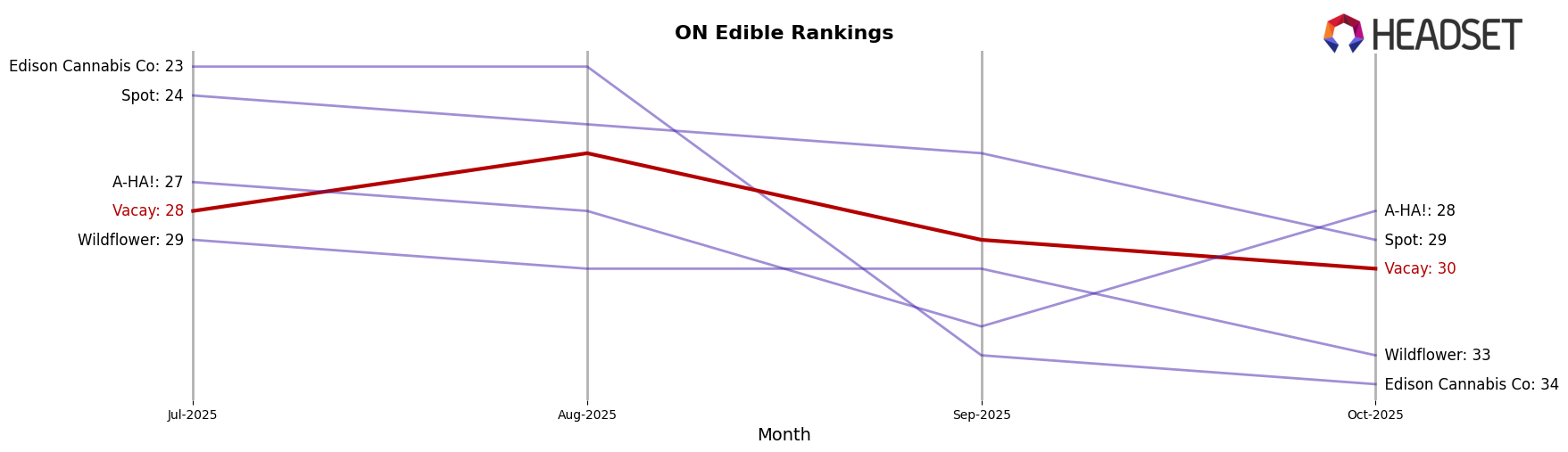 Vacay market ranking for ON Edible