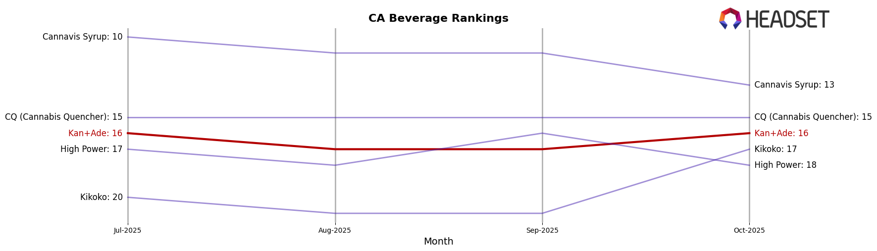 Kan+Ade market ranking for CA Beverage
