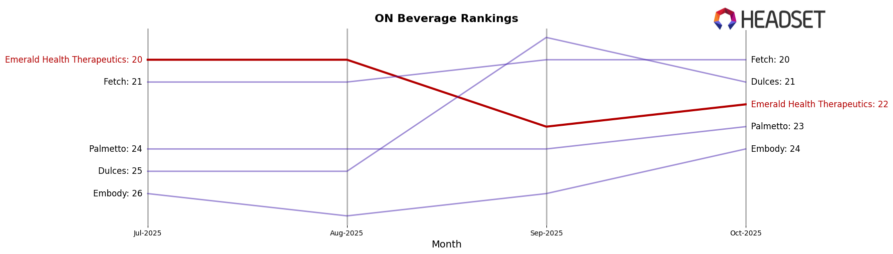 Emerald Health Therapeutics market ranking for ON Beverage