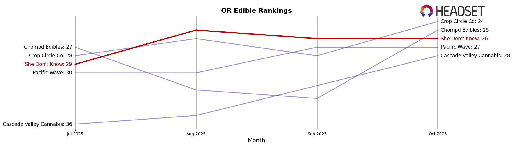 She Don't Know market ranking for OR Edible