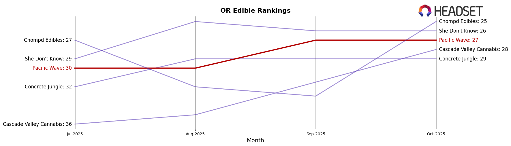 Pacific Wave market ranking for OR Edible