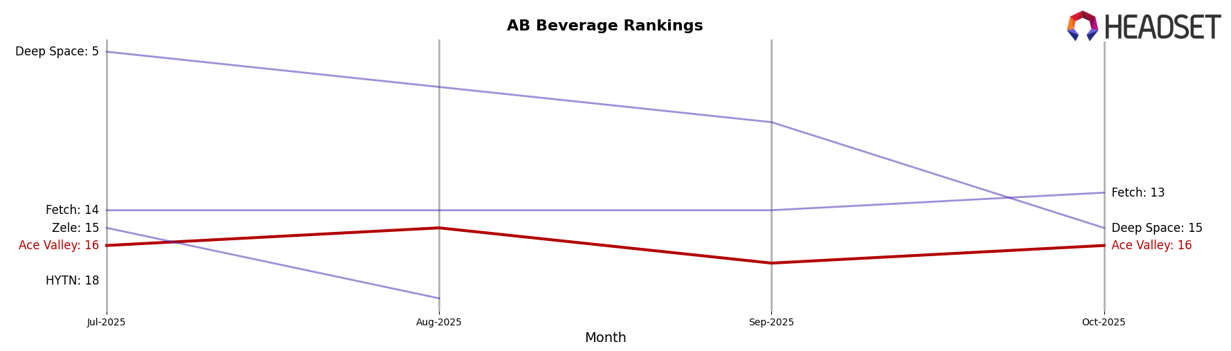 Ace Valley market ranking for AB Beverage