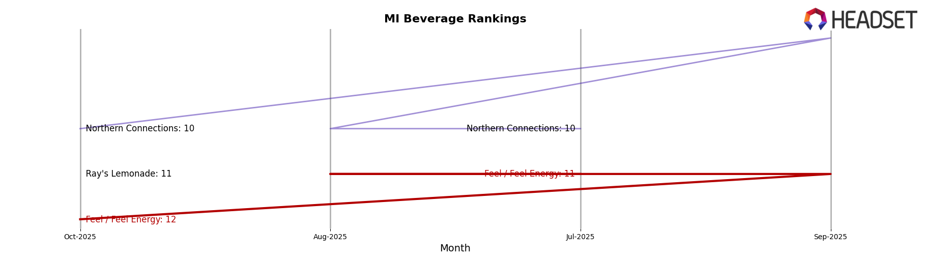 Feel / Feel Energy market ranking for MI Beverage
