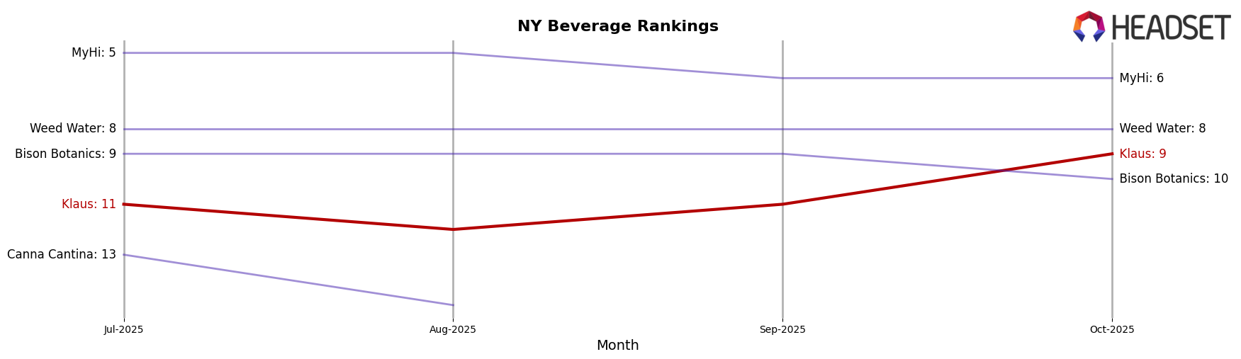 Klaus market ranking for NY Beverage