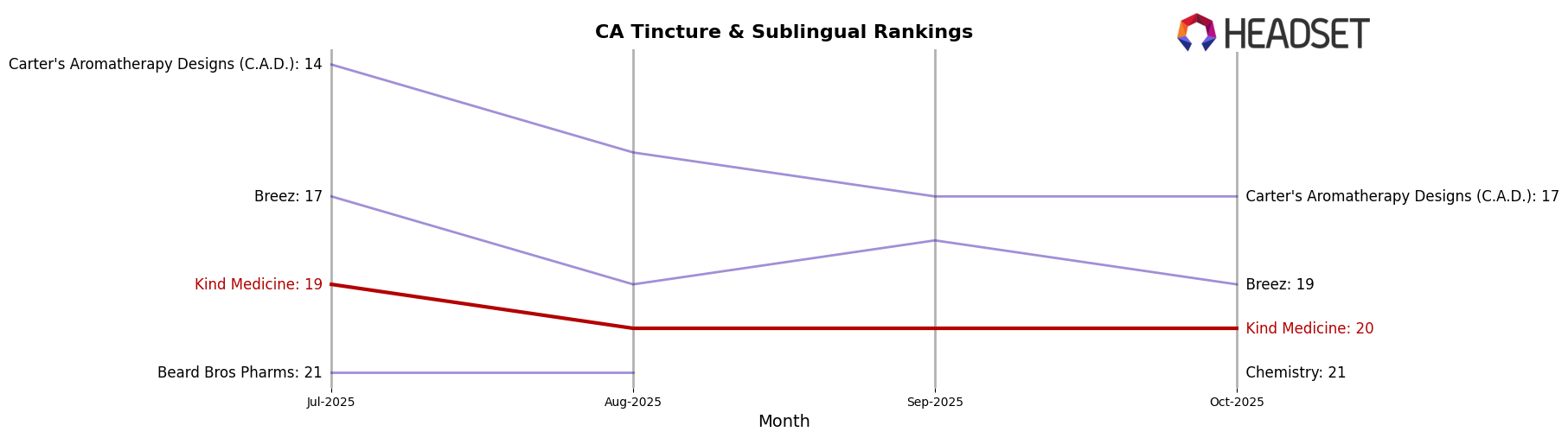 Kind Medicine market ranking for CA Tincture & Sublingual