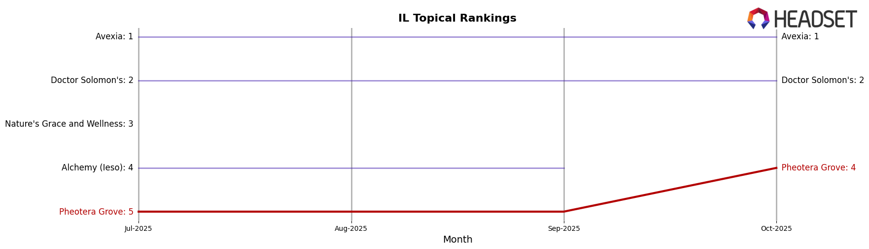 Pheotera Grove market ranking for IL Topical