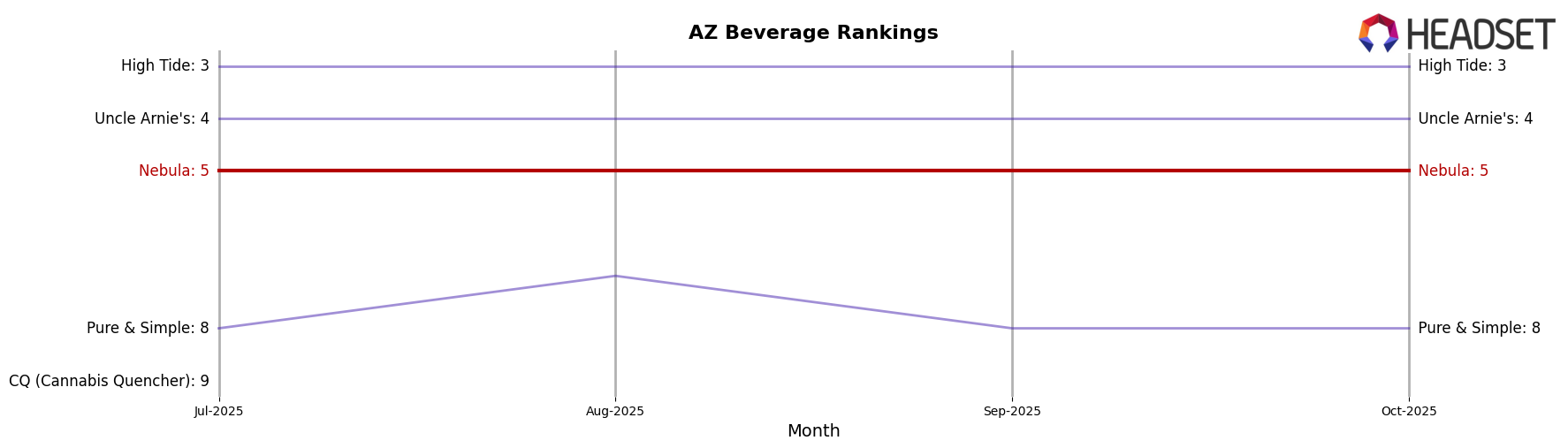 Nebula market ranking for AZ Beverage