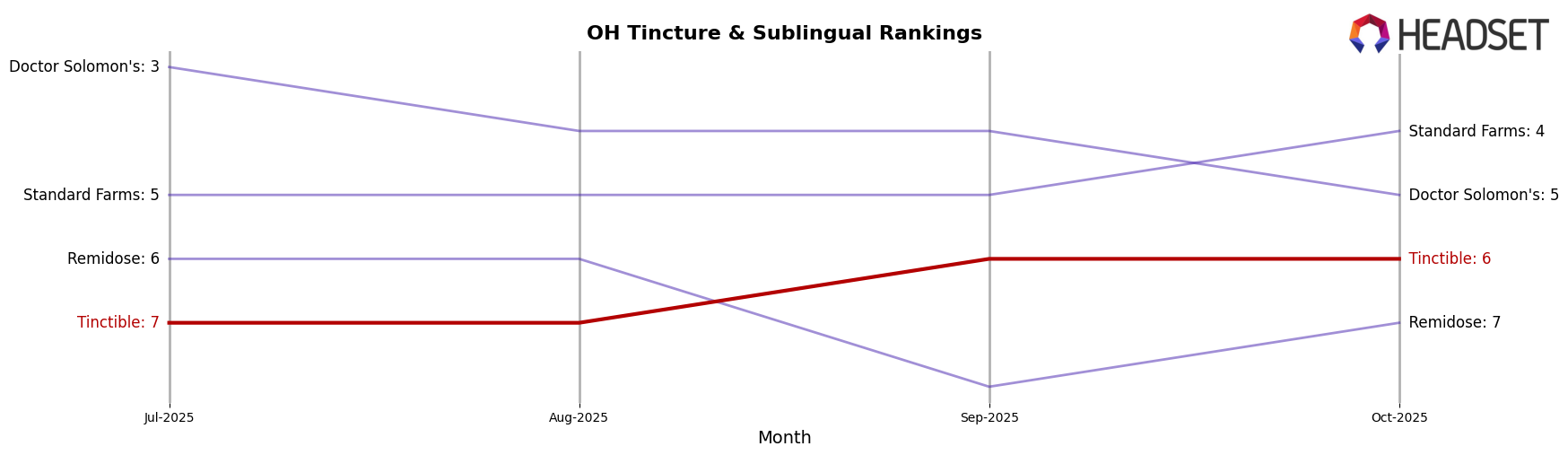 Tinctible market ranking for OH Tincture & Sublingual