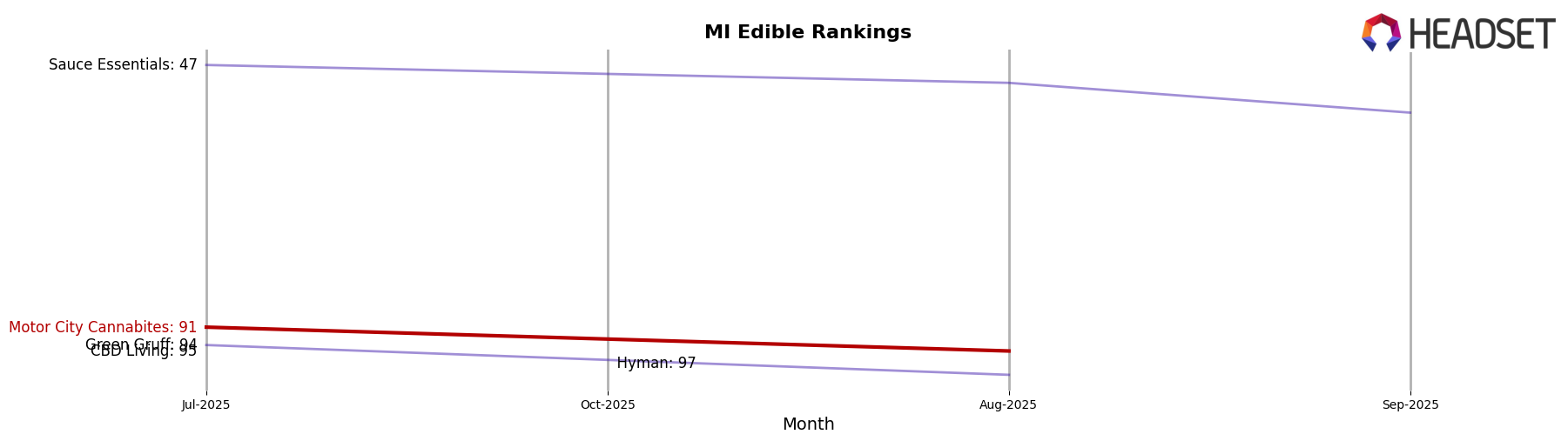 Motor City Cannabites market ranking for MI Edible