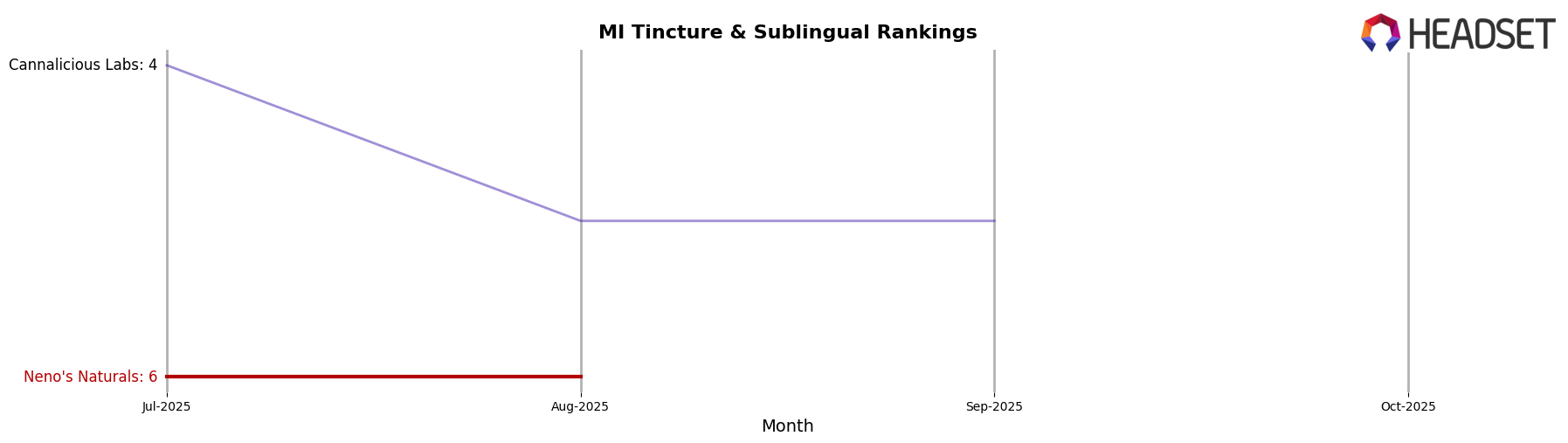 Neno's Naturals market ranking for MI Tincture & Sublingual