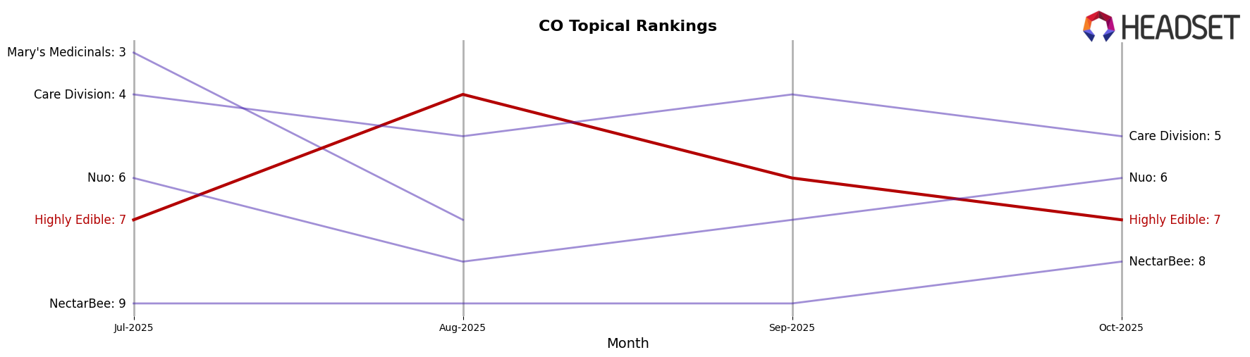 Highly Edible market ranking for CO Topical