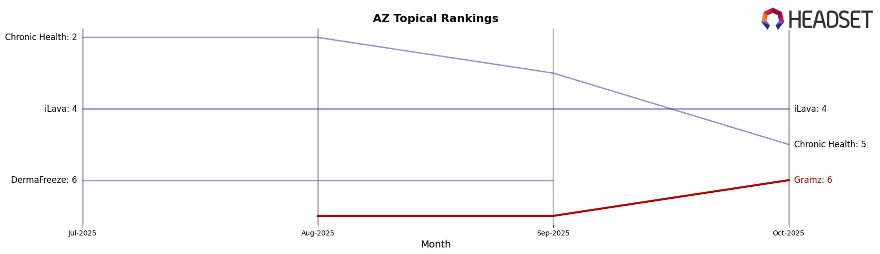 Gramz market ranking for AZ Topical