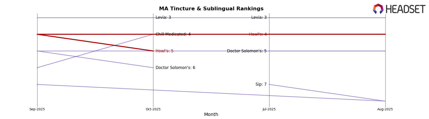 Howl's market ranking for MA Tincture & Sublingual