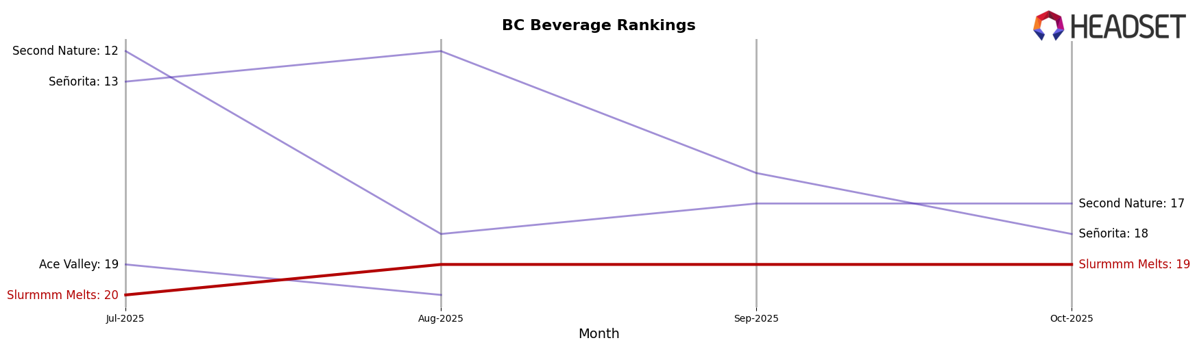 Slurmmm Melts market ranking for BC Beverage