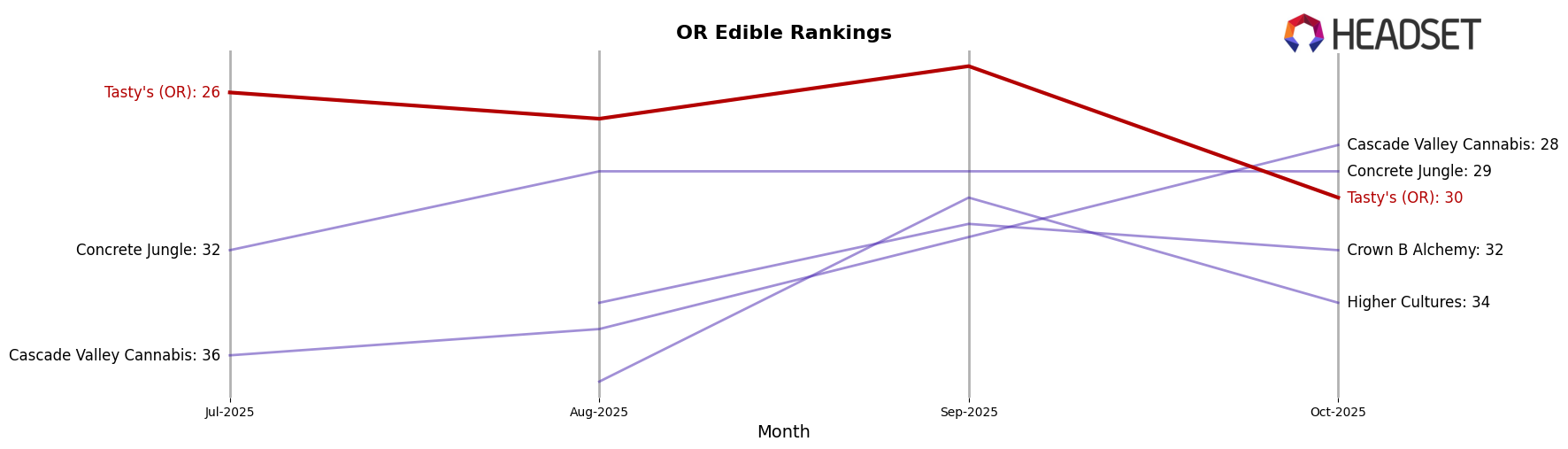Tasty's (OR) market ranking for OR Edible