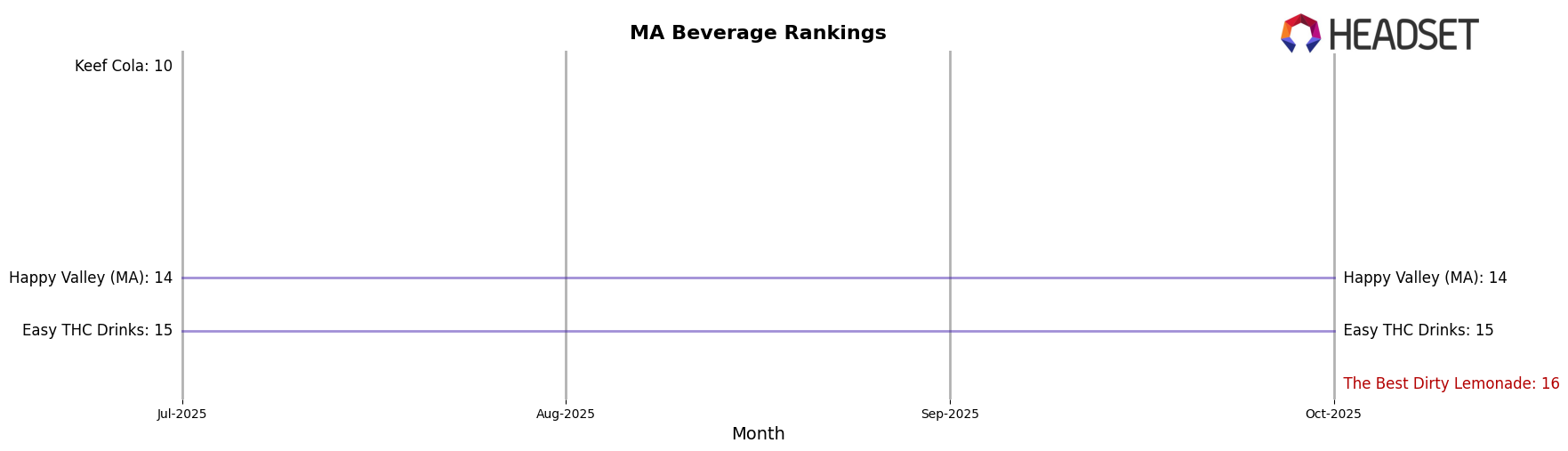 The Best Dirty Lemonade market ranking for MA Beverage