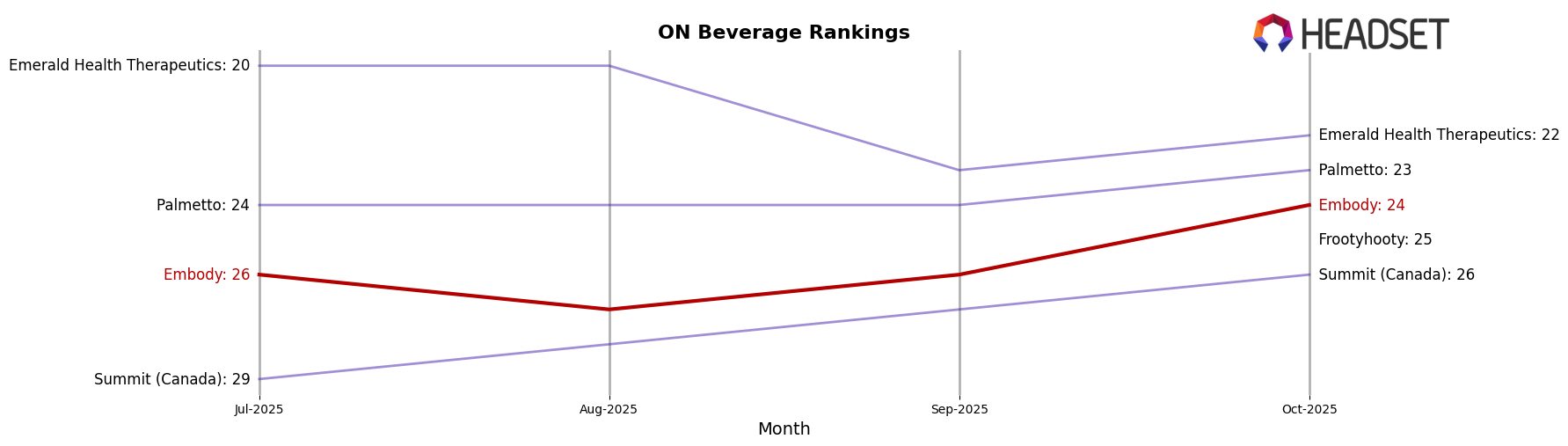 Embody market ranking for ON Beverage