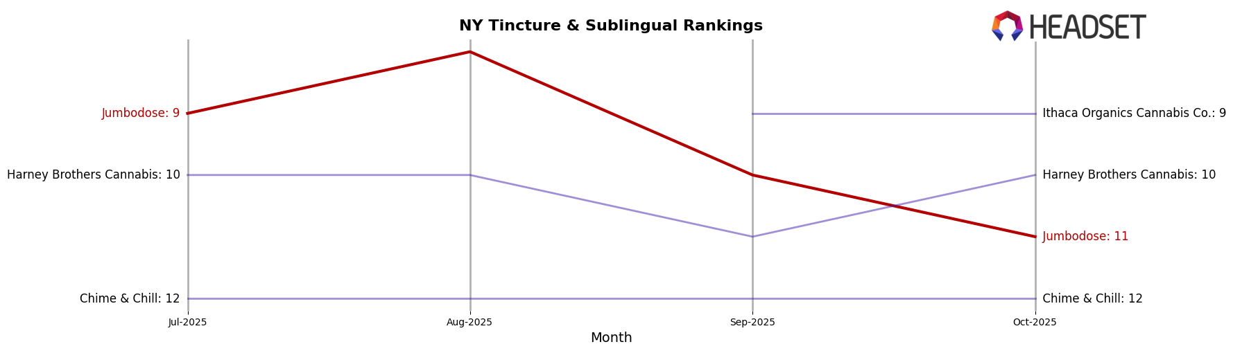 Jumbodose market ranking for NY Tincture & Sublingual