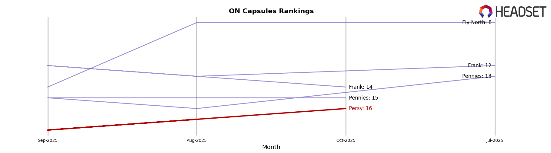 Persy market ranking for ON Capsules