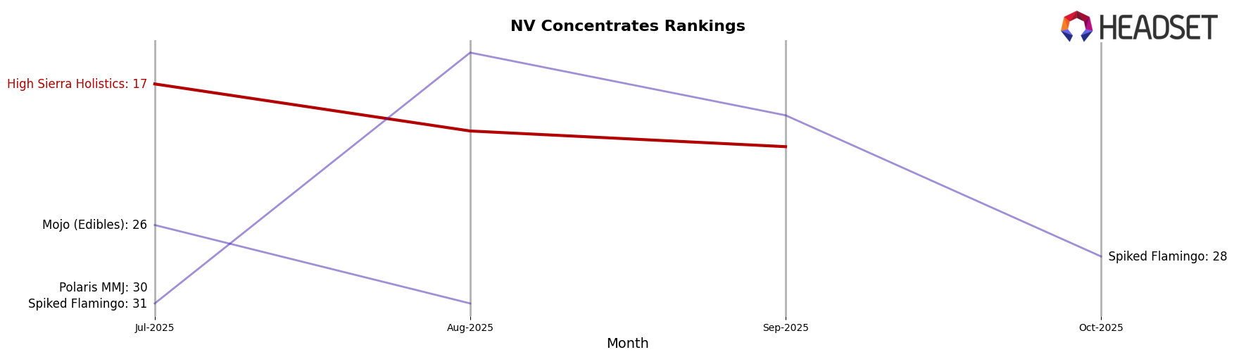High Sierra Holistics market ranking for NV Concentrates