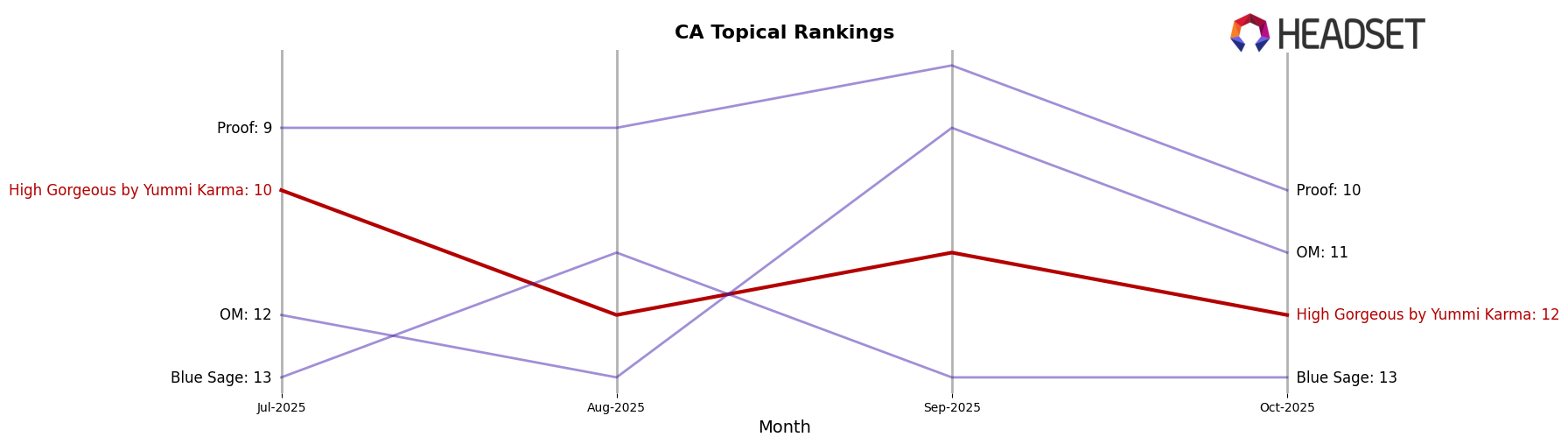 High Gorgeous by Yummi Karma market ranking for CA Topical