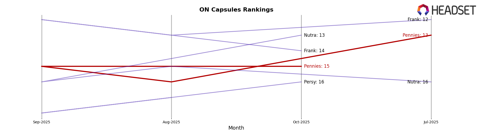 Pennies market ranking for ON Capsules