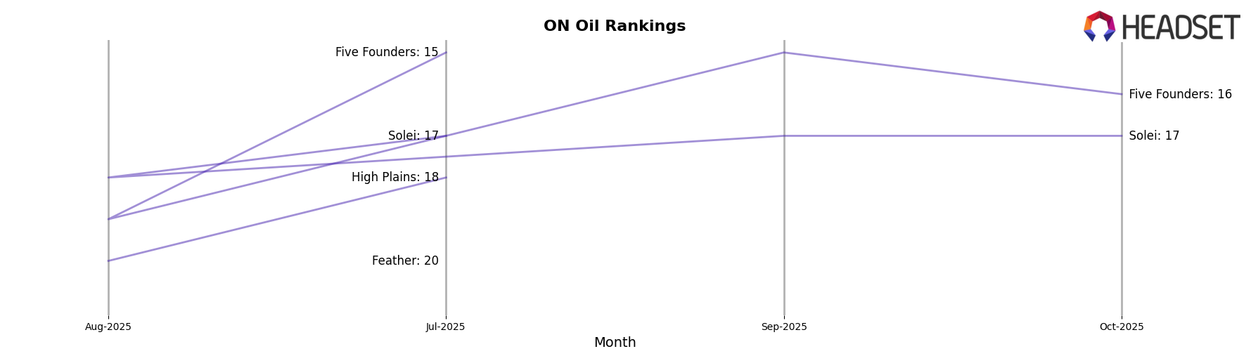 Peace Naturals market ranking for ON Oil
