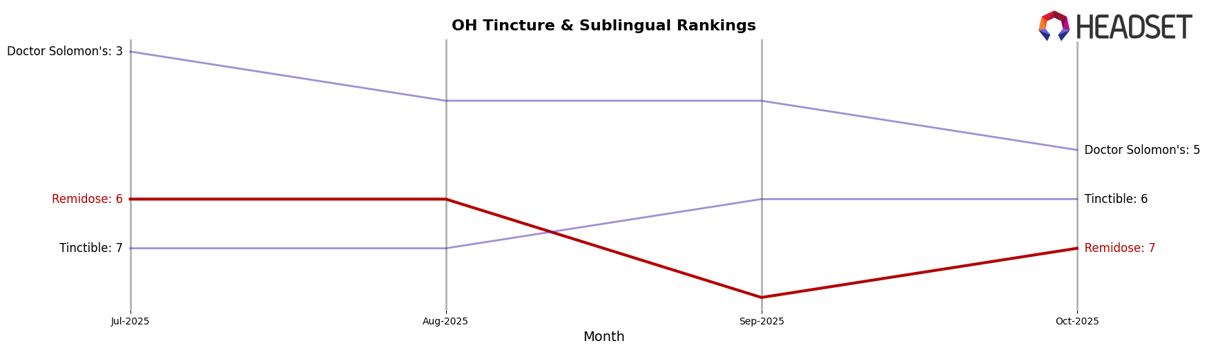 Remidose market ranking for OH Tincture & Sublingual