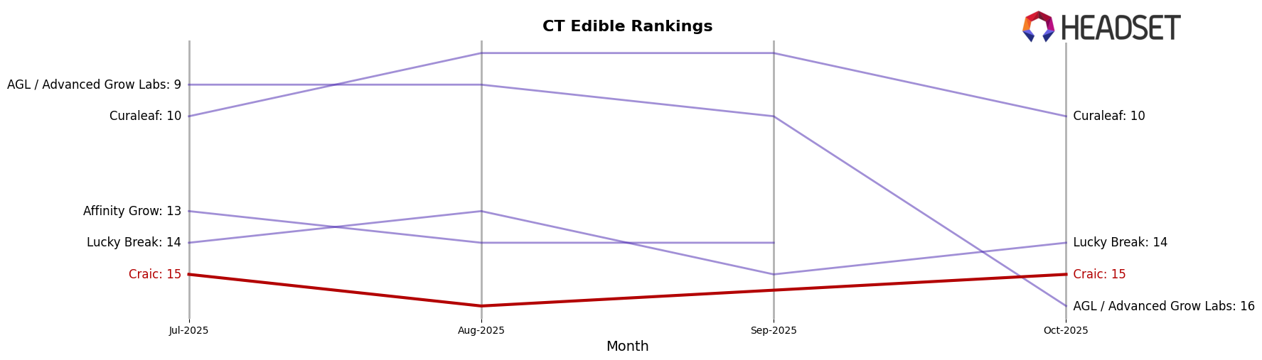 Craic market ranking for CT Edible