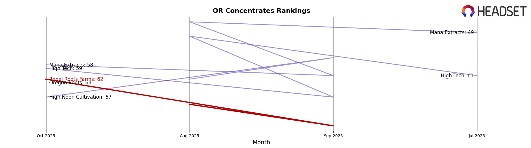 Rebel Roots Farms market ranking for OR Concentrates