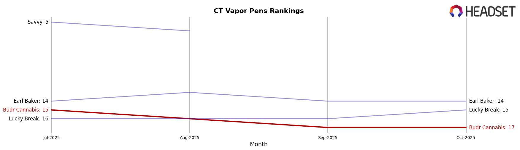Budr Cannabis market ranking for CT Vapor Pens