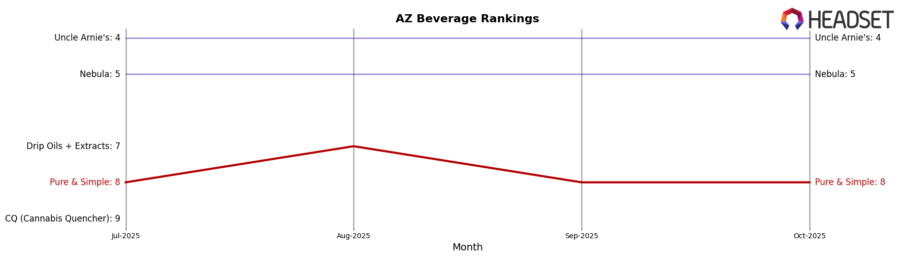Pure & Simple market ranking for AZ Beverage