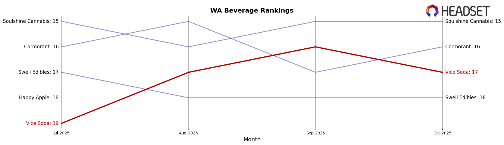 Vice Soda market ranking for WA Beverage