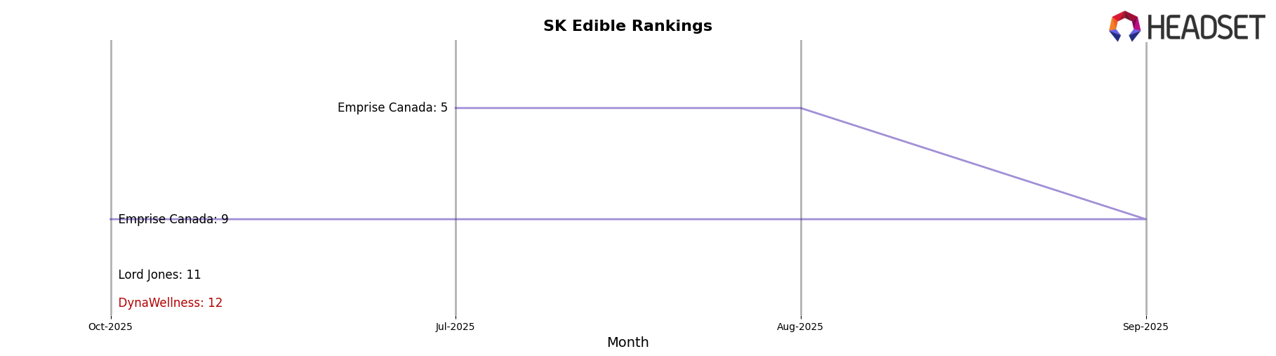 DynaWellness market ranking for SK Edible