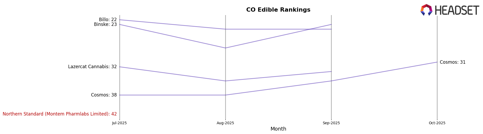 Northern Standard (Montem Pharmlabs Limited) market ranking for CO Edible