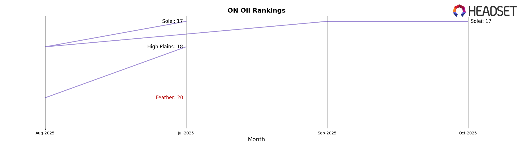 Feather market ranking for ON Oil