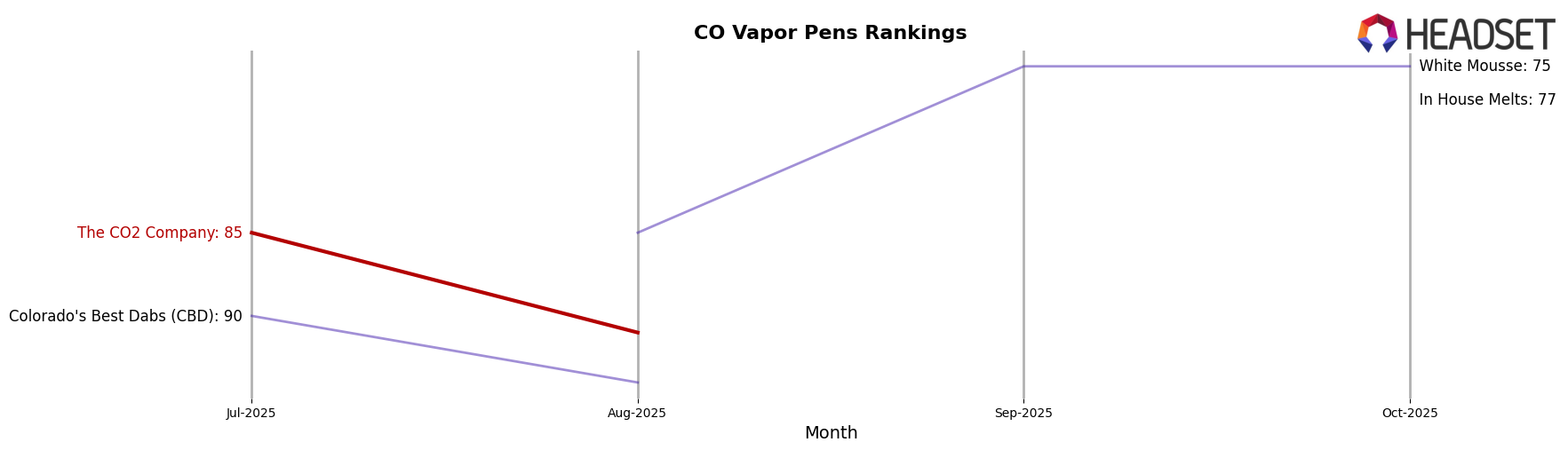 The CO2 Company market ranking for CO Vapor Pens