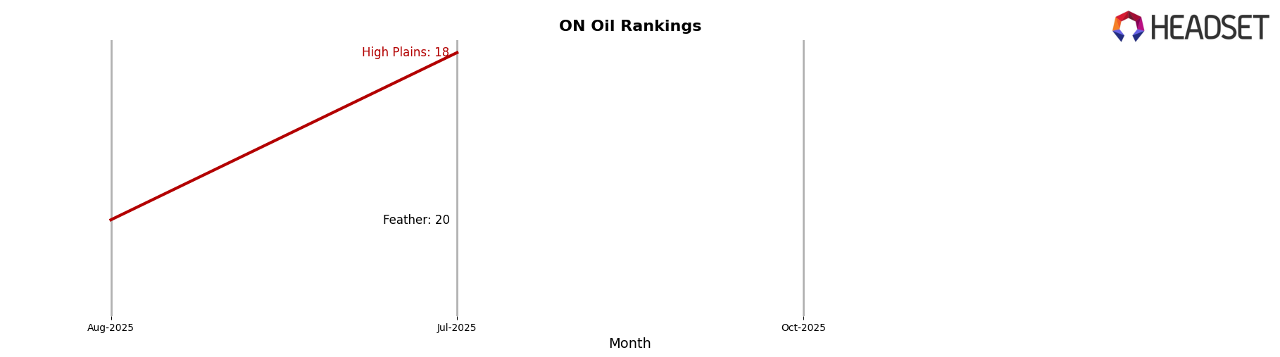High Plains market ranking for ON Oil