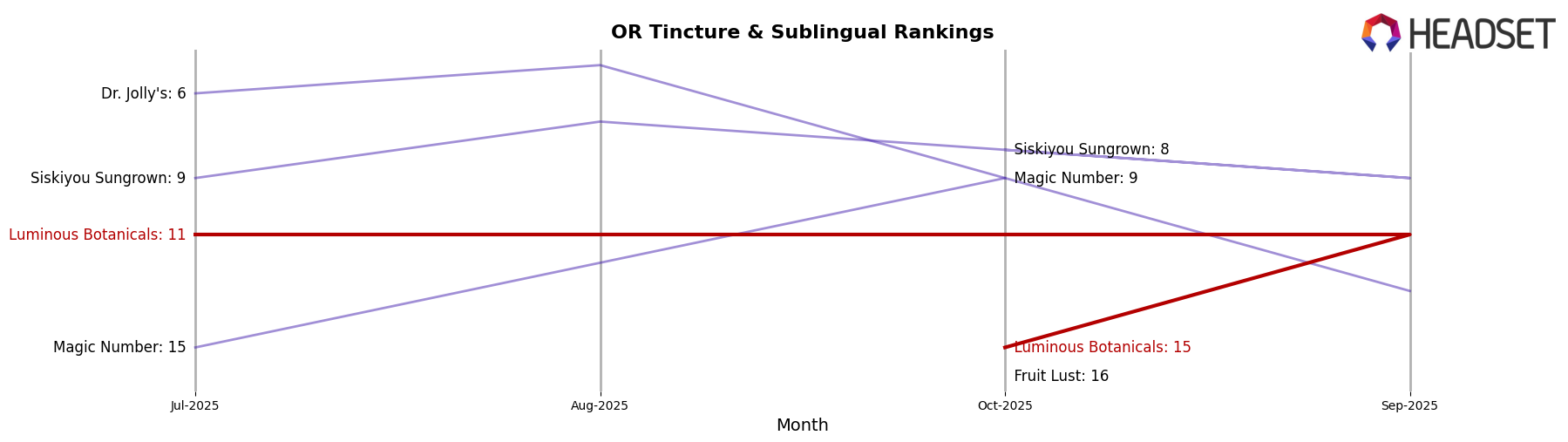 Luminous Botanicals market ranking for OR Tincture & Sublingual